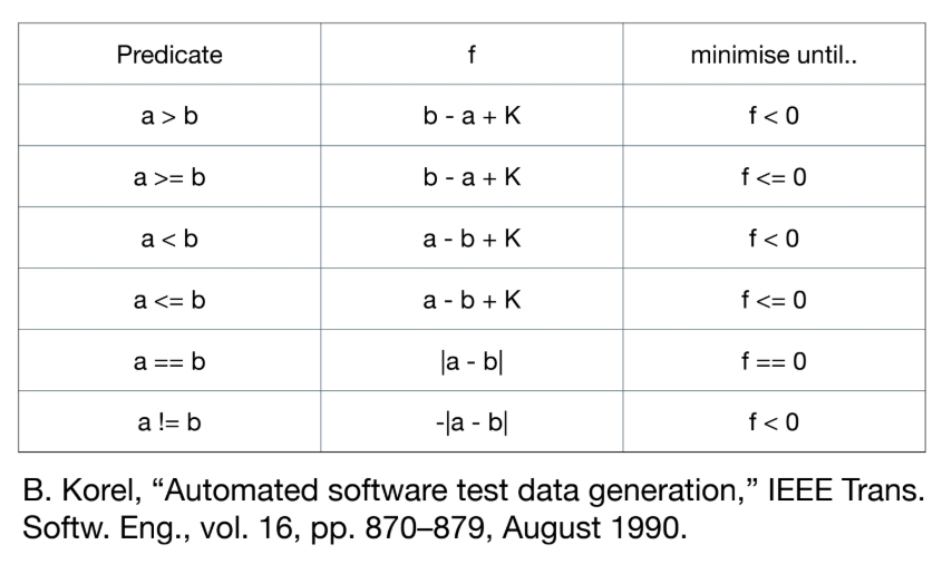  p.83: 조건자와 Branch Distance 계산 함수(f) 테이블